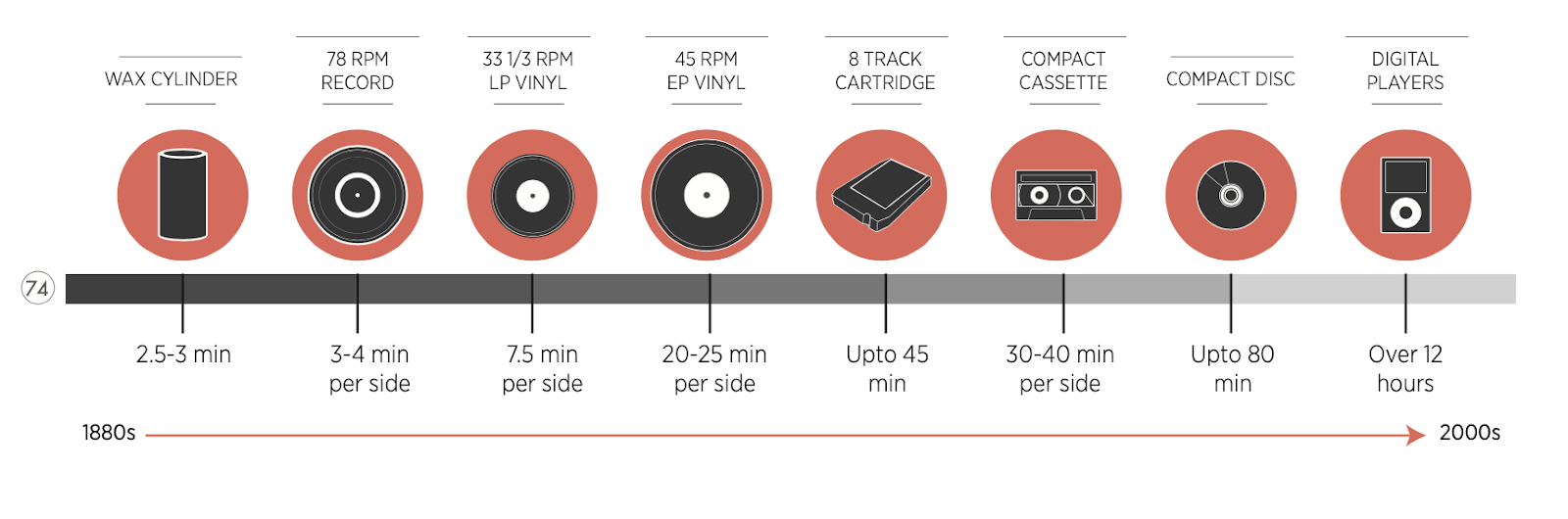 <p>Illustration of the <em>evolving</em> capacities of music storage media over the years.</p>